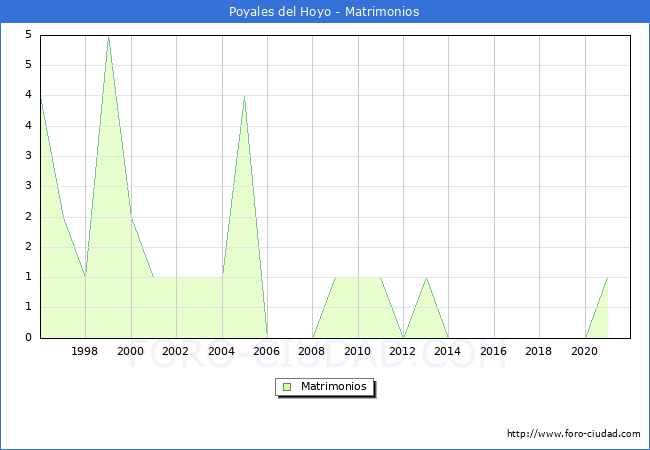 Numero de Matrimonios en el municipio de Poyales del Hoyo desde 1996 hasta el 2021 