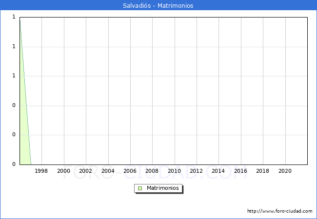 Numero de Matrimonios en el municipio de Salvadiós desde 1996 hasta el 2021 