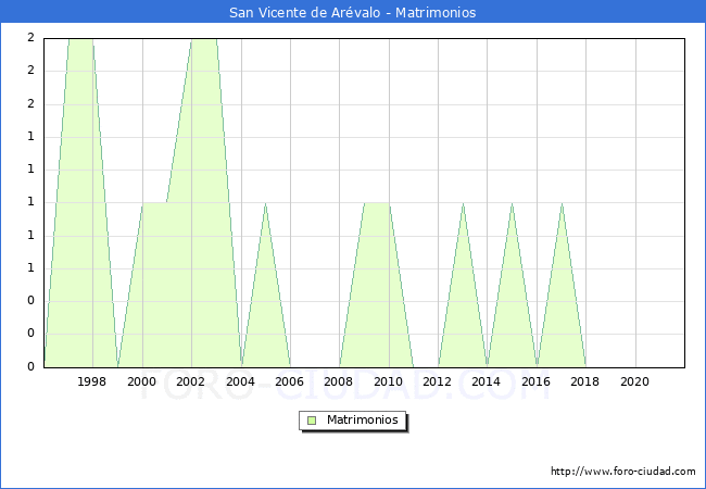 Numero de Matrimonios en el municipio de San Vicente de Arévalo desde 1996 hasta el 2020 