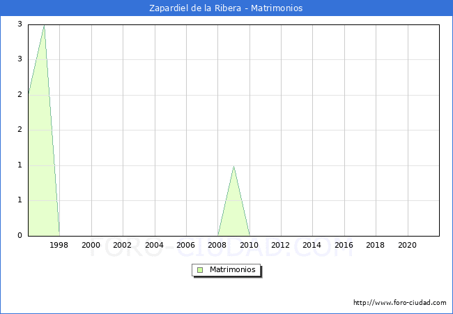 Numero de Matrimonios en el municipio de Zapardiel de la Ribera desde 1996 hasta el 2021 