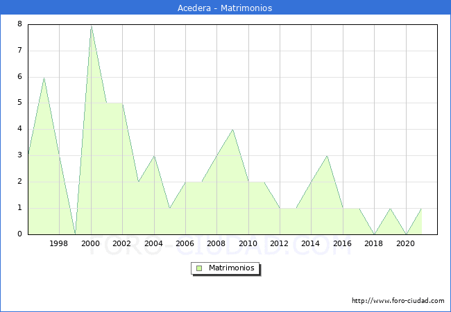 Numero de Matrimonios en el municipio de Acedera desde 1996 hasta el 2020 