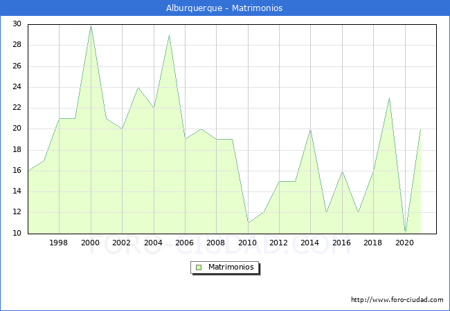 Numero de Matrimonios en el municipio de Alburquerque desde 1996 hasta el 2020 
