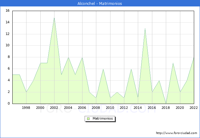 Numero de Matrimonios en el municipio de Alconchel desde 1996 hasta el 2020 