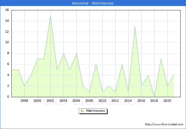 Numero de Matrimonios en el municipio de Alconchel desde 1996 hasta el 2021 
