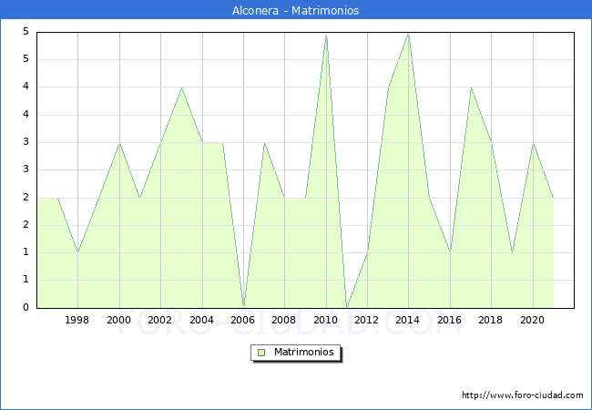 Numero de Matrimonios en el municipio de Alconera desde 1996 hasta el 2020 