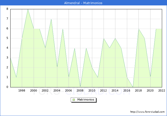 Numero de Matrimonios en el municipio de Almendral desde 1996 hasta el 2020 