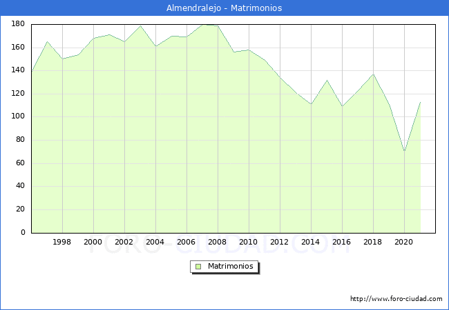 Numero de Matrimonios en el municipio de Almendralejo desde 1996 hasta el 2021 