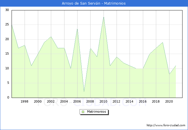 Numero de Matrimonios en el municipio de Arroyo de San Serván desde 1996 hasta el 2020 