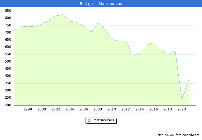 Numero de Matrimonios en el municipio de Badajoz desde 1996 hasta el 2020 