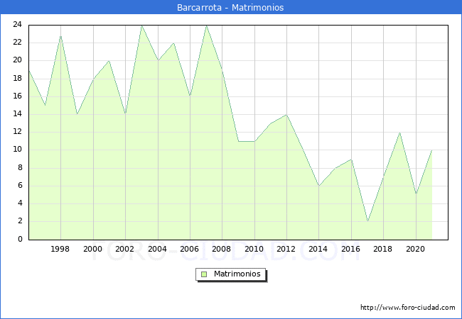 Numero de Matrimonios en el municipio de Barcarrota desde 1996 hasta el 2020 