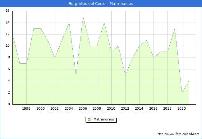 Numero de Matrimonios en el municipio de Burguillos del Cerro desde 1996 hasta el 2021 