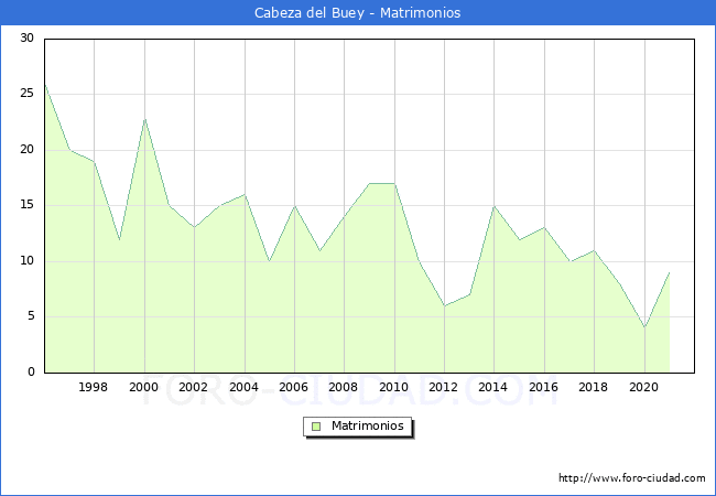 Numero de Matrimonios en el municipio de Cabeza del Buey desde 1996 hasta el 2020 