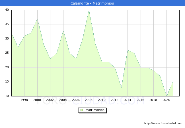 Numero de Matrimonios en el municipio de Calamonte desde 1996 hasta el 2021 