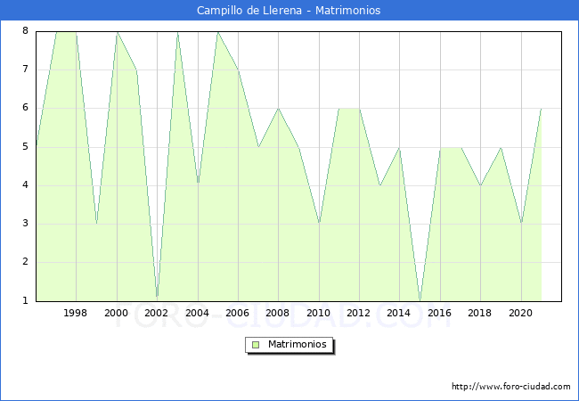 Numero de Matrimonios en el municipio de Campillo de Llerena desde 1996 hasta el 2021 