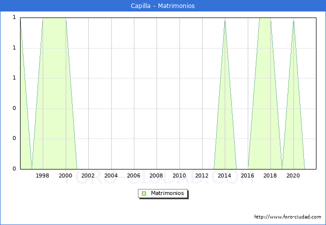 Numero de Matrimonios en el municipio de Capilla desde 1996 hasta el 2021 
