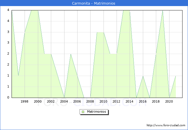 Numero de Matrimonios en el municipio de Carmonita desde 1996 hasta el 2020 