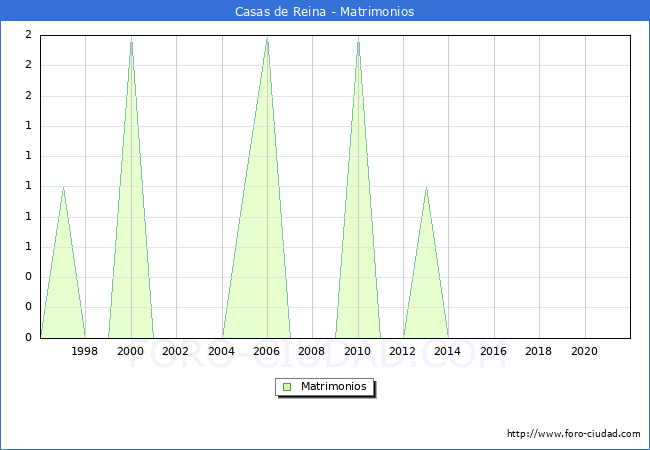 Numero de Matrimonios en el municipio de Casas de Reina desde 1996 hasta el 2020 