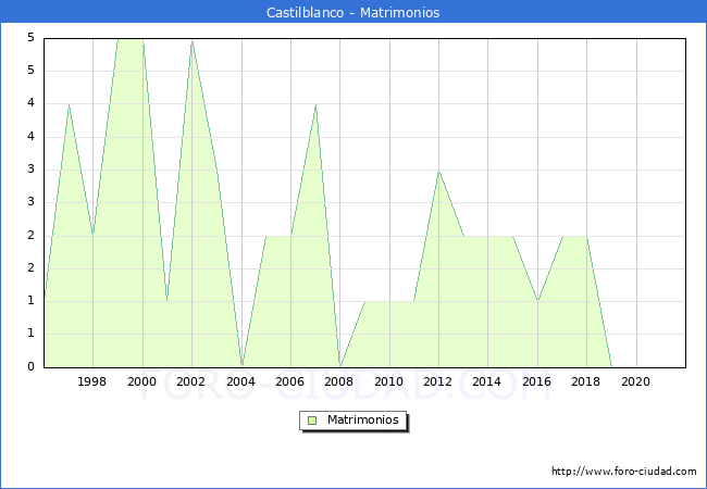 Numero de Matrimonios en el municipio de Castilblanco desde 1996 hasta el 2020 