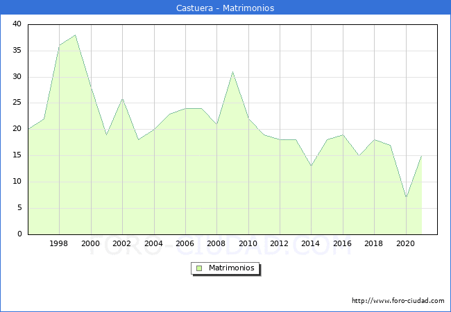 Numero de Matrimonios en el municipio de Castuera desde 1996 hasta el 2020 