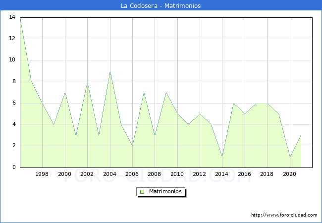 Numero de Matrimonios en el municipio de La Codosera desde 1996 hasta el 2020 