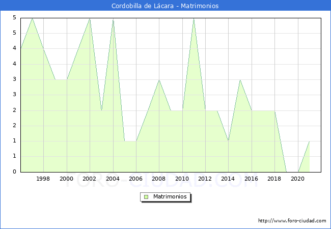 Numero de Matrimonios en el municipio de Cordobilla de Lácara desde 1996 hasta el 2021 