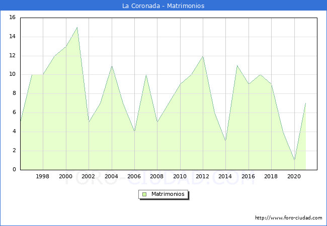 Numero de Matrimonios en el municipio de La Coronada desde 1996 hasta el 2020 