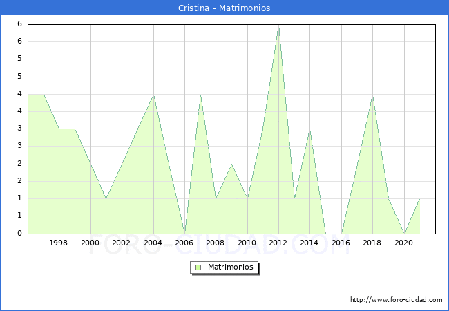 Numero de Matrimonios en el municipio de Cristina desde 1996 hasta el 2020 