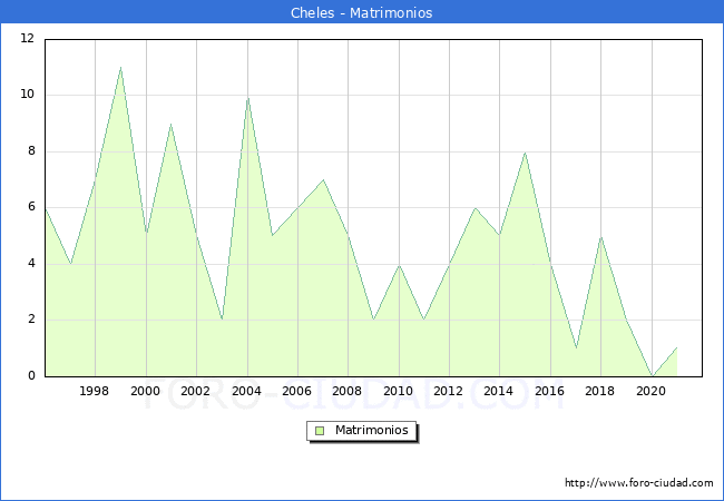 Numero de Matrimonios en el municipio de Cheles desde 1996 hasta el 2020 