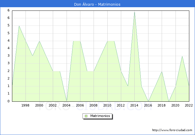 Numero de Matrimonios en el municipio de Don Álvaro desde 1996 hasta el 2020 