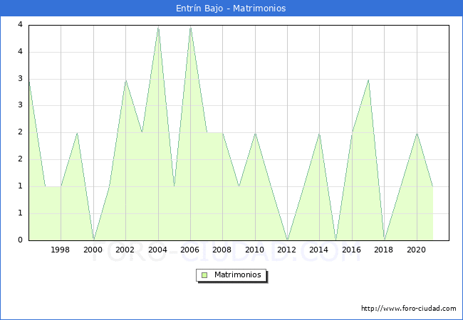 Numero de Matrimonios en el municipio de Entrín Bajo desde 1996 hasta el 2020 