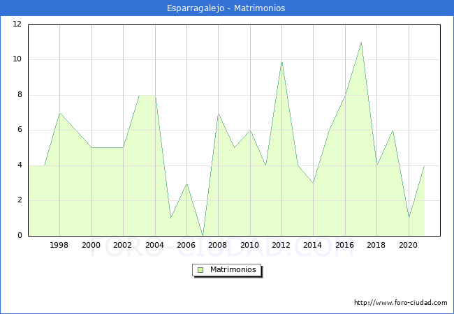 Numero de Matrimonios en el municipio de Esparragalejo desde 1996 hasta el 2021 