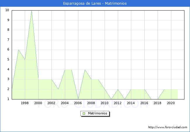 Numero de Matrimonios en el municipio de Esparragosa de Lares desde 1996 hasta el 2020 