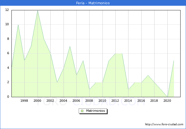 Numero de Matrimonios en el municipio de Feria desde 1996 hasta el 2020 