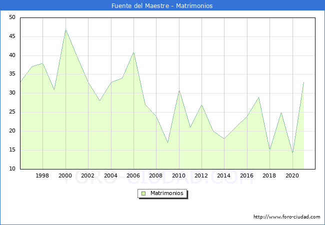 Numero de Matrimonios en el municipio de Fuente del Maestre desde 1996 hasta el 2020 