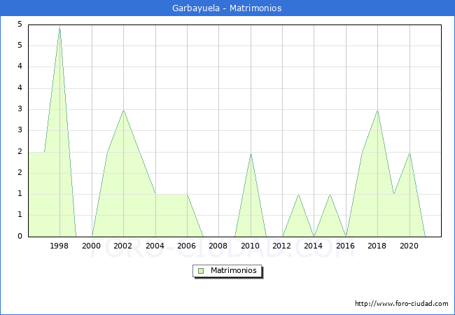 Numero de Matrimonios en el municipio de Garbayuela desde 1996 hasta el 2021 