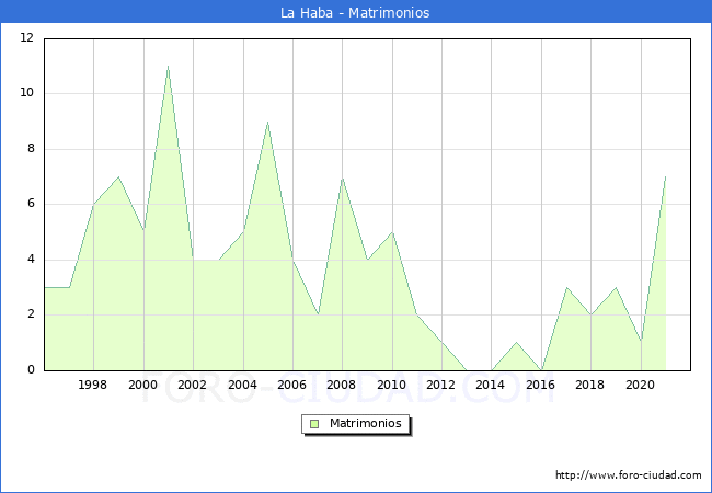 Numero de Matrimonios en el municipio de La Haba desde 1996 hasta el 2020 