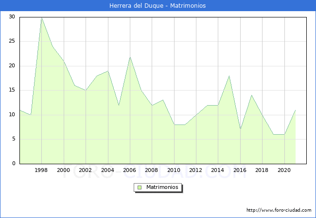 Numero de Matrimonios en el municipio de Herrera del Duque desde 1996 hasta el 2021 