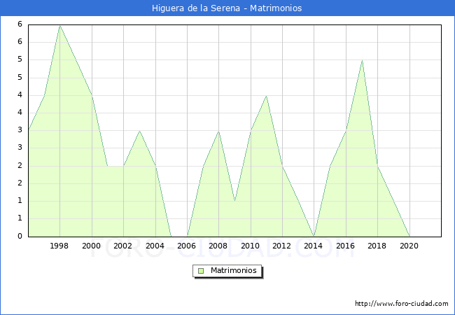 Numero de Matrimonios en el municipio de Higuera de la Serena desde 1996 hasta el 2020 