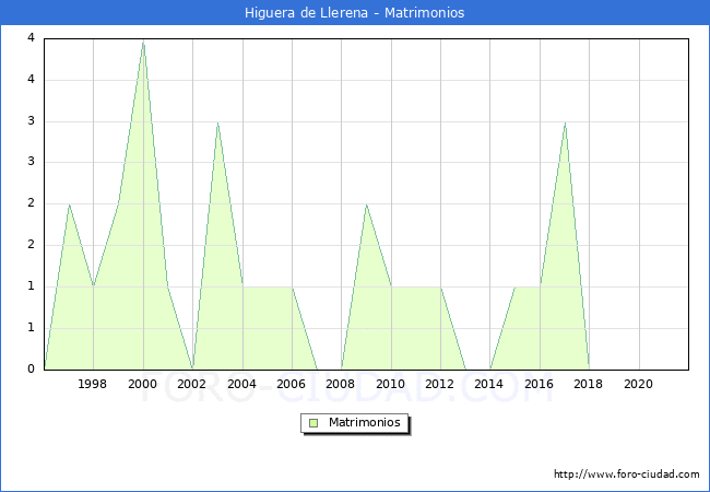 Numero de Matrimonios en el municipio de Higuera de Llerena desde 1996 hasta el 2021 