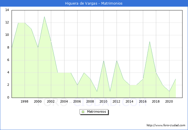 Numero de Matrimonios en el municipio de Higuera de Vargas desde 1996 hasta el 2021 