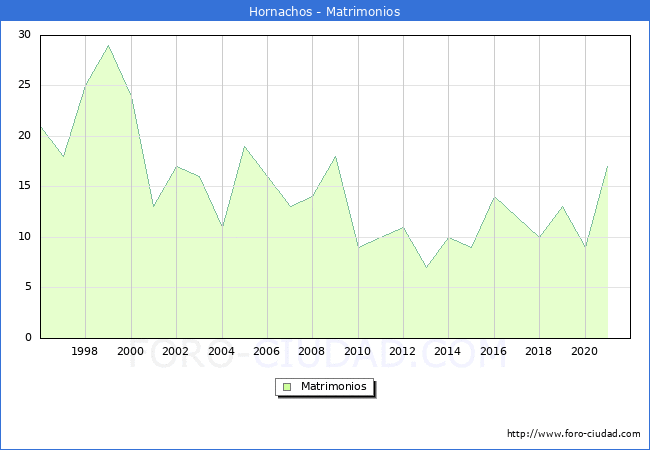 Numero de Matrimonios en el municipio de Hornachos desde 1996 hasta el 2021 