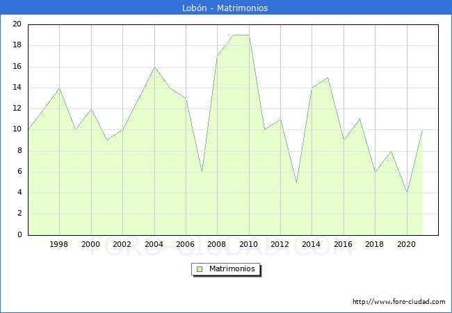 Numero de Matrimonios en el municipio de Lobón desde 1996 hasta el 2020 