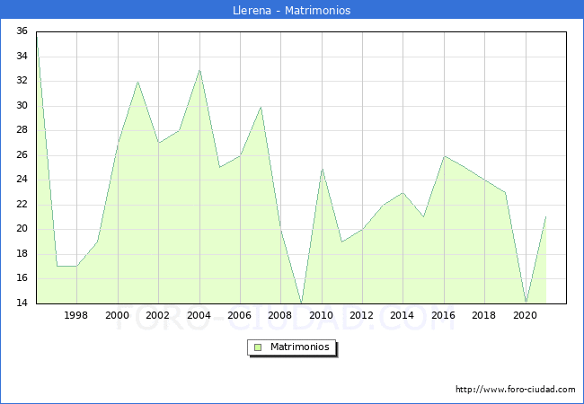 Numero de Matrimonios en el municipio de Llerena desde 1996 hasta el 2020 
