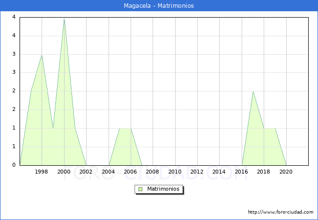 Numero de Matrimonios en el municipio de Magacela desde 1996 hasta el 2020 