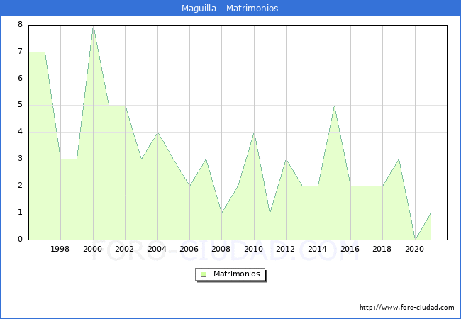 Numero de Matrimonios en el municipio de Maguilla desde 1996 hasta el 2020 