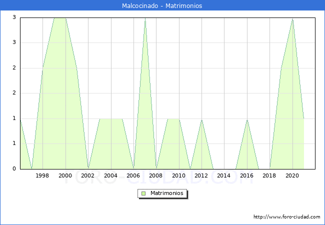 Numero de Matrimonios en el municipio de Malcocinado desde 1996 hasta el 2020 