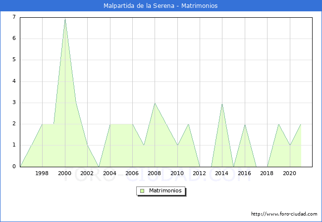 Numero de Matrimonios en el municipio de Malpartida de la Serena desde 1996 hasta el 2020 