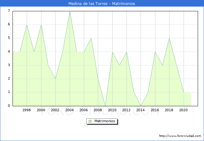 Numero de Matrimonios en el municipio de Medina de las Torres desde 1996 hasta el 2020 