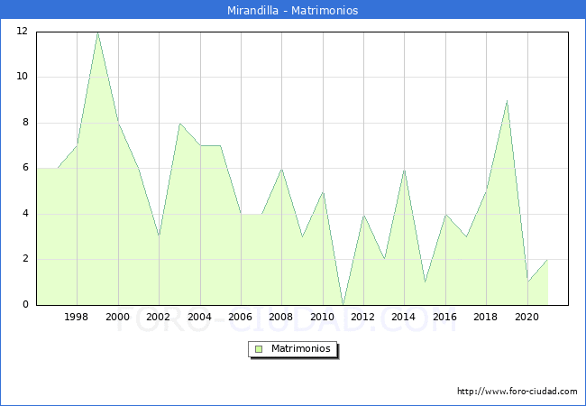 Numero de Matrimonios en el municipio de Mirandilla desde 1996 hasta el 2020 