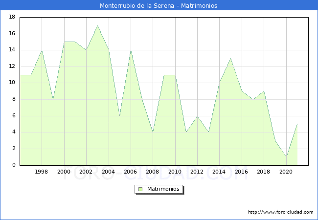 Numero de Matrimonios en el municipio de Monterrubio de la Serena desde 1996 hasta el 2020 